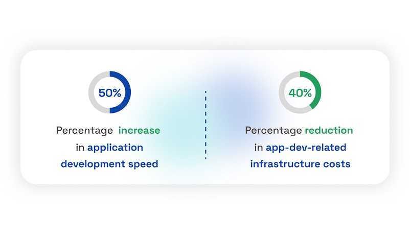 Cloud modernization percentage increase reduction image