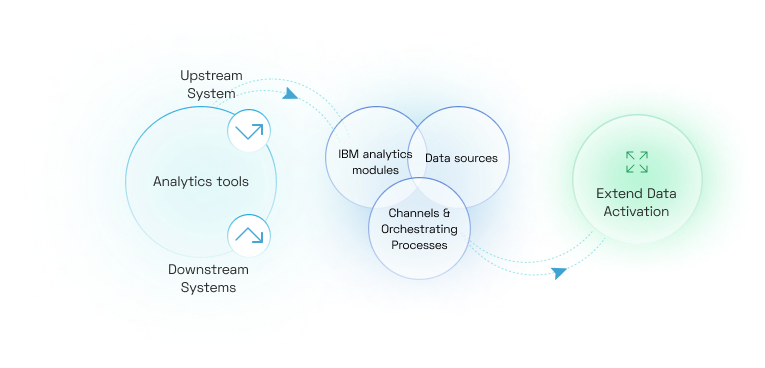 Extend Data Activation