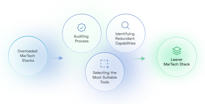 Build and Manage a Lean-Mean Stack