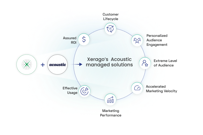 Xerago-Acoustic managed digital impact
