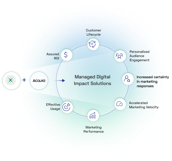 Xerago-Acquia managed digital impact solutions