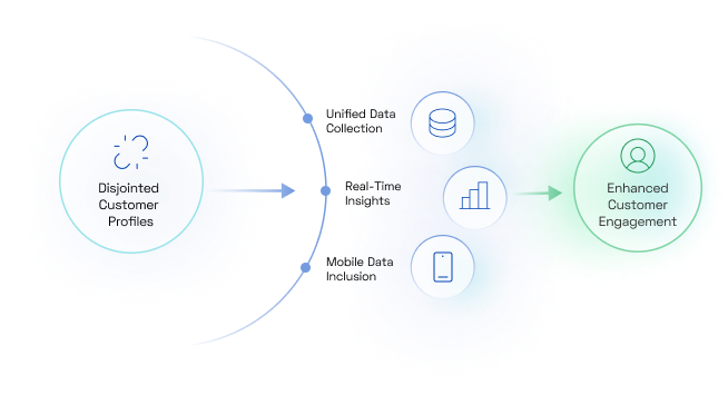 Resourceful Insights and Predictive Analytics