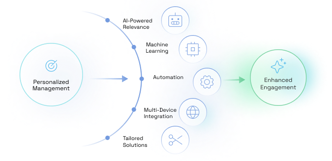 ML- and AI-Powered Automation