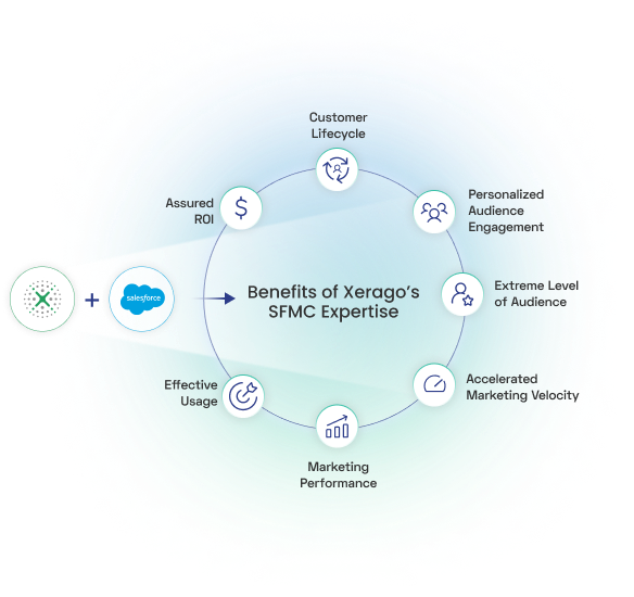 Benefits of engaging Xerago to drive digital impact using Salesforce