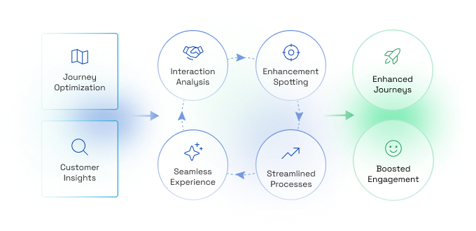Enhance Engagement with Dynamic Segmentation