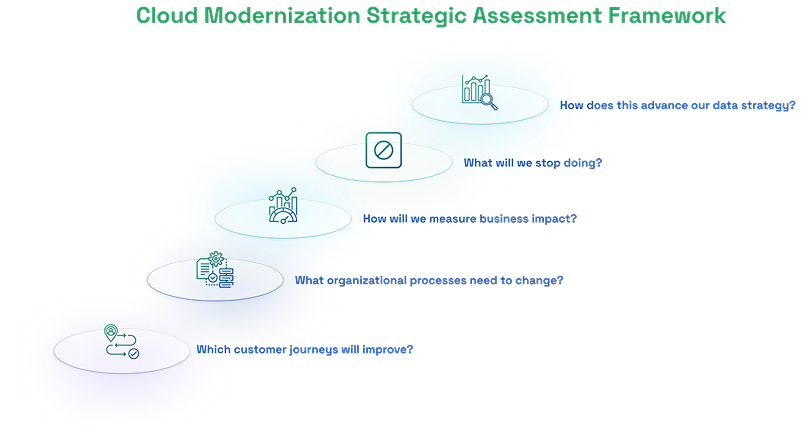 Cloud modernization strategic assessment framework