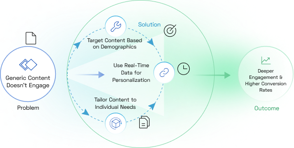 Craft Content that Resonates