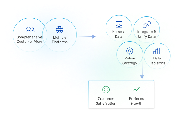 Data-Driven Approach Powered by Salesforce