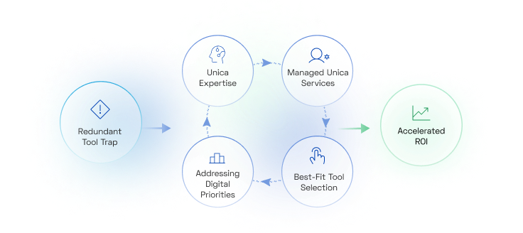 Eliminating Redundant Tools