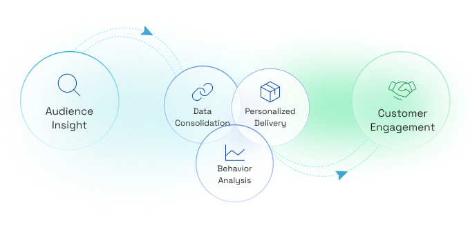 Gain a Single View of Your Audience