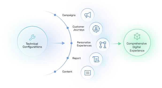 Go Beyond Implementation