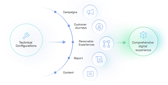 Going Beyond Implementation