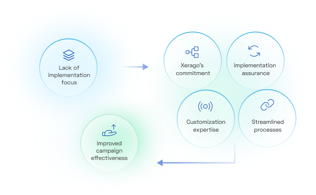 Implementation Assurance: Xerago's Willingness to Walk the Talk