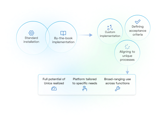 Implementation, Not Just Installation