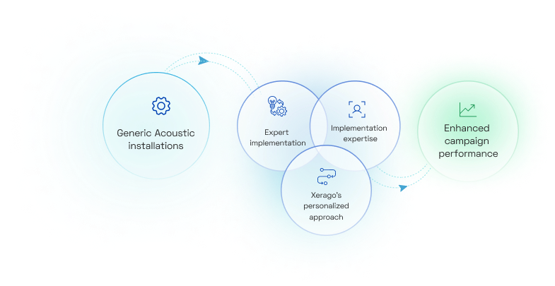 Anyone with a manual can install Acoustic. Only Xerago personalizes it.