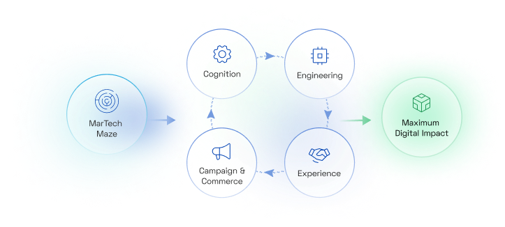 Find Ways to Integrate Incompatible Tools