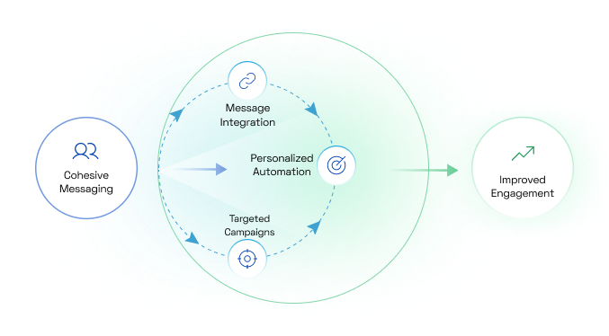 Integrated and Personalized Campaigns