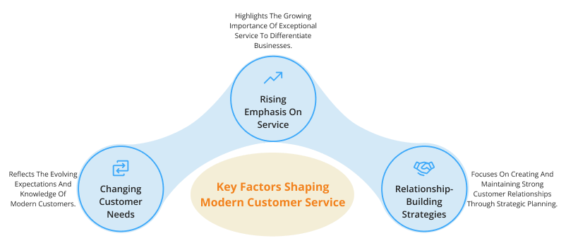 Key factors shaping modern customer service
