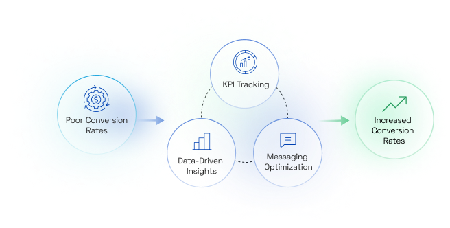 Optimize Campaigns for Maximum ROI
