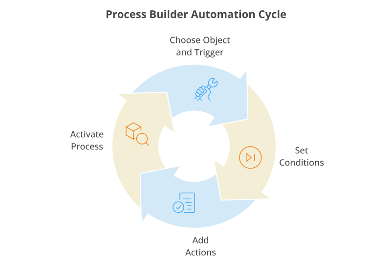 Process Builder