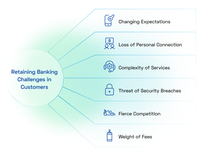 Retaining Banking Customers