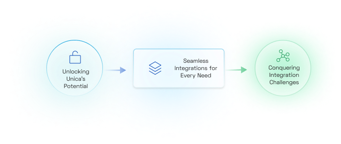Reviving Failed Implementation with the Power of Unica