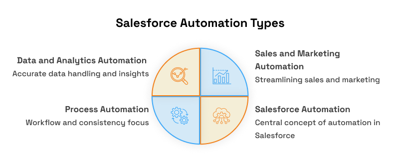 Salesforce Automation Types