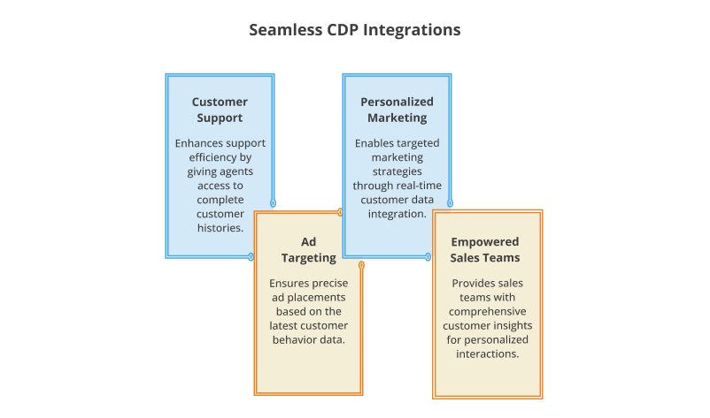 seamless cdp integrations