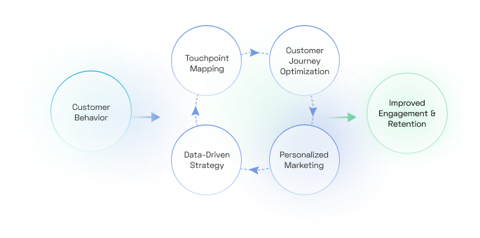 Seamless Customer Experience from Start to Finish