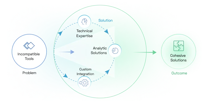 Xerago's Superpower: Seamlessly Integrating Incompatible Systems