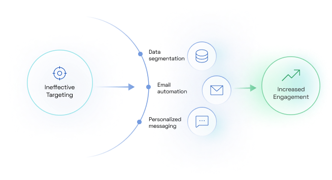 Segment, Target, and Unify Customer Data