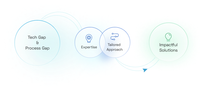 Identify and Fix Sluggish Performance