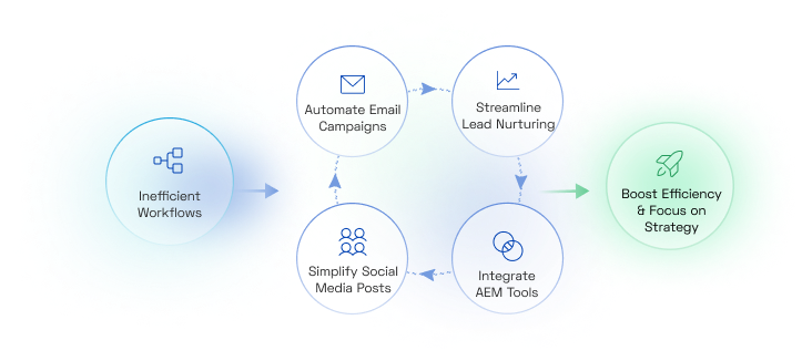 Streamline Your Workflows & Boost Efficiency