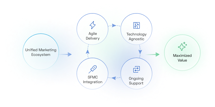 Unparalleled Expertise to Evolve with SFMC