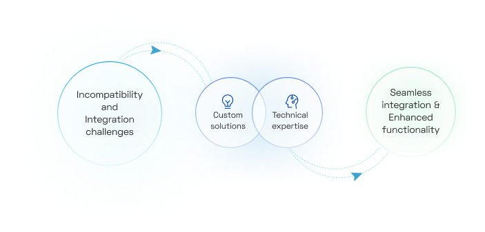 Xerago's Magic Touch: Making Incompatible Tools Work Seamlessly with Unica