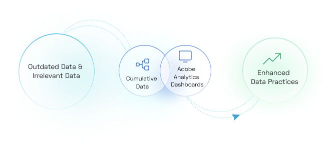 Data – Current, Relevant, Cumulative, and Demographic