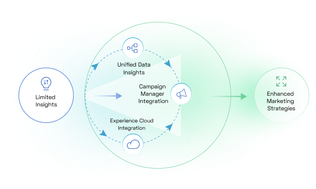 Experience Cloud Integration