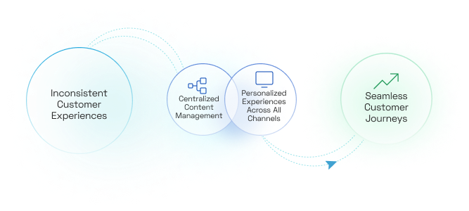 Delivering Seamless Customer Journeys