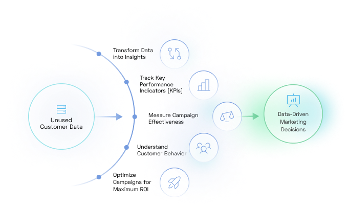 Transform Customer Insights into Actions