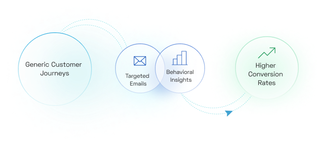 Hyper-Personalization at Scale