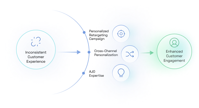 Omnichannel Orchestration Mastery