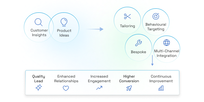 Precise and Perfect Customer Journey