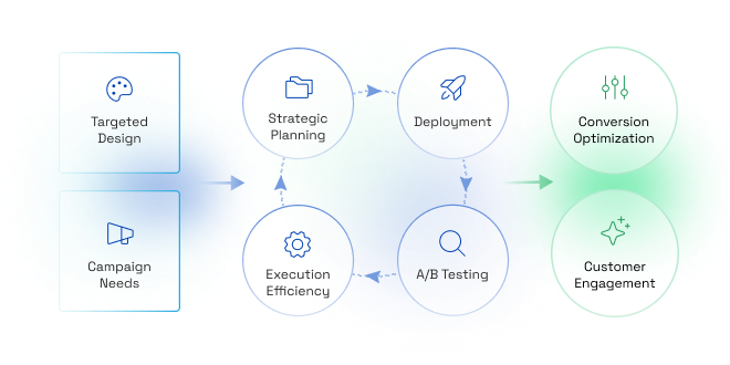 Test, Segment, and Analyze