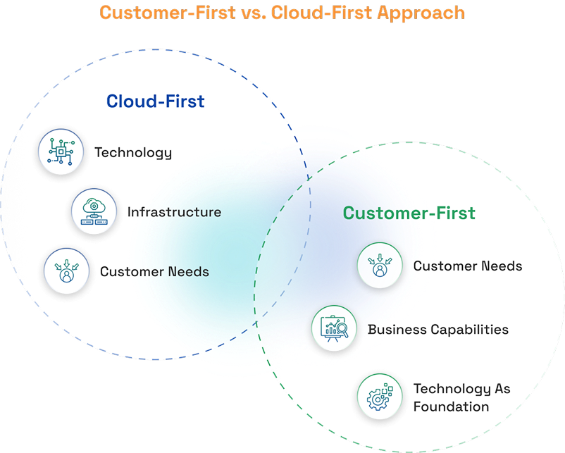 Customer first vs customer approach image