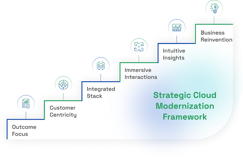Strategic cloud modernization framework image