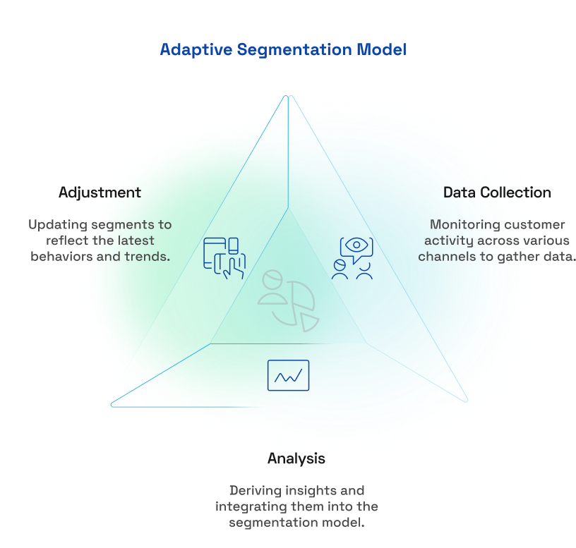 Adaptive Segmentation Model