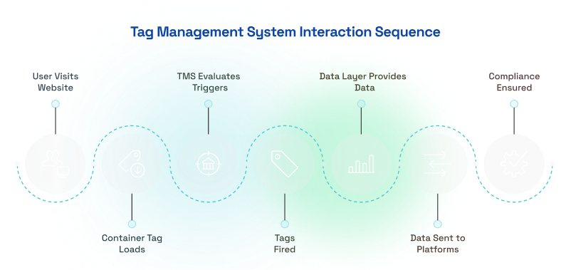 Tag Management System Interaction